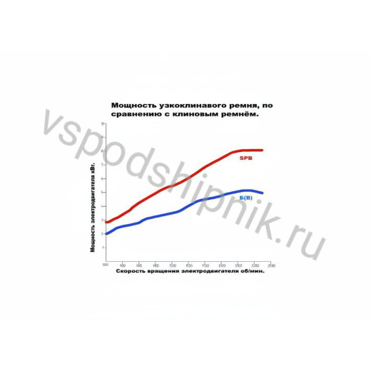 Ремень клиновой SPB 2000 Sati