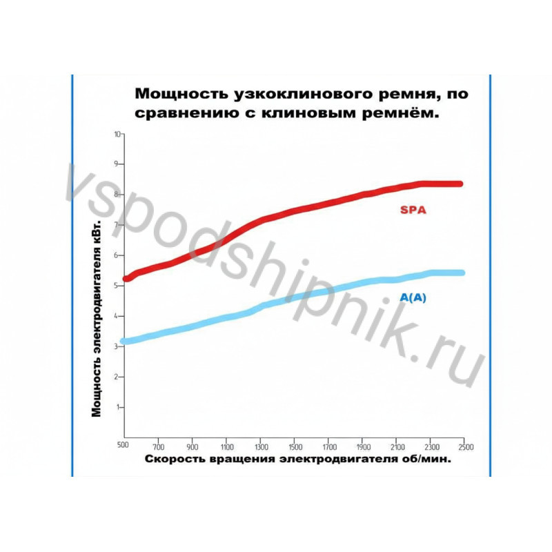Ремень клиновой SPA-2500 Lp PIX 360